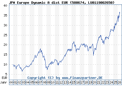 Chart: JPM Europe Dynamic A dist EUR (580674 LU0119062650)