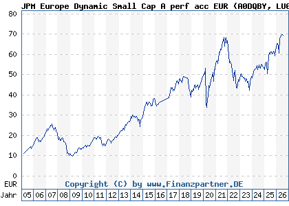 Chart: JPM Europe Dynamic Small Cap A perf acc EUR (A0DQBY LU0210072939)