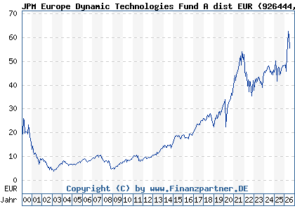 Chart: JPM Europe Dynamic Technologies Fund A dist EUR (926444 LU0104030142)