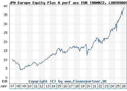 Chart: JPM Europe Equity Plus A perf acc EUR (A0MNZ2 LU0289089384)