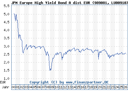 Chart: JPM Europe High Yield Bond A dist EUR (989081 LU0091079839)