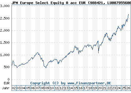 Chart: JPM Europe Select Equity A acc EUR (988421 LU0079556006)