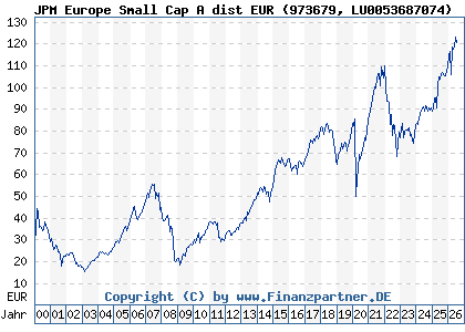Chart: JPM Europe Small Cap A dist EUR (973679 LU0053687074)