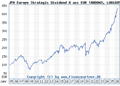Chart: JPM Europe Strategic Dividend A acc EUR (A0D8M3 LU0169527297)