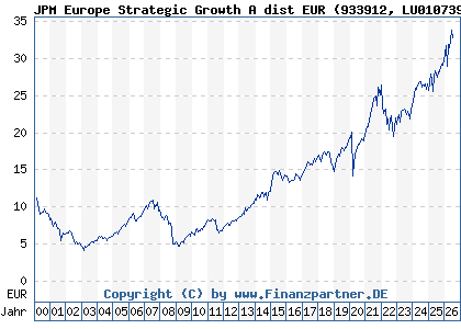 Chart: JPM Europe Strategic Growth A dist EUR (933912 LU0107398538)