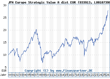 Chart: JPM Europe Strategic Value A dist EUR (933913 LU0107398884)