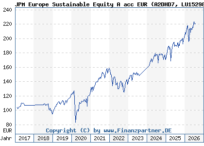 Chart: JPM Europe Sustainable Equity A acc EUR (A2DHD7 LU1529808336)