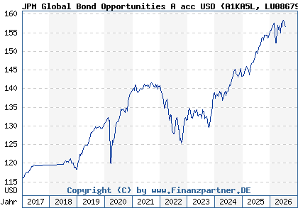 Chart: JPM Global Bond Opportunities A acc USD (A1KA5L LU0867954264)
