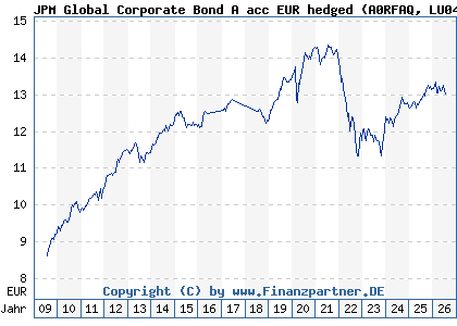 Chart: JPM Global Corporate Bond A acc EUR hedged (A0RFAQ LU0408846458)