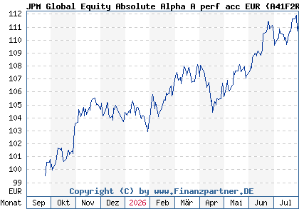 Chart: JPM Global Equity Absolute Alpha A perf acc EUR (A41F2R LU3133821689)