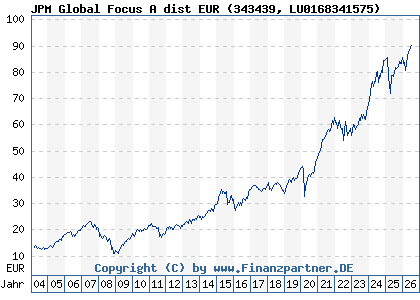 Chart: JPM Global Focus A dist EUR (343439 LU0168341575)
