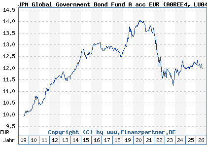 Chart: JPM Global Government Bond Fund A acc EUR (A0REE4 LU0406674076)
