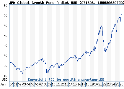 Chart: JPM Global Growth Fund A dist USD (971606 LU0089639750)