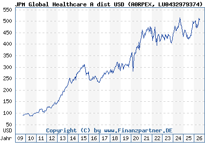 Chart: JPM Global Healthcare A dist USD (A0RPEX LU0432979374)