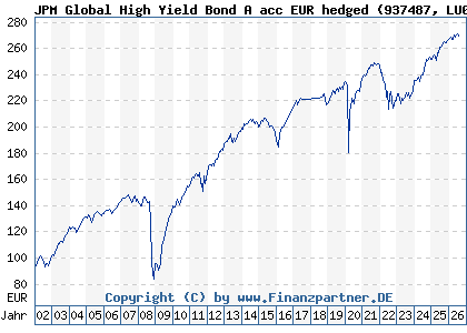 Chart: JPM Global High Yield Bond A acc EUR hedged (937487 LU0108415935)