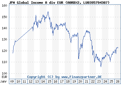 Chart: JPM Global Income A div EUR (A0RBX2 LU0395794307)