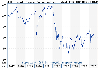 Chart: JPM Global Income Conservative A dist EUR (A2AN87 LU1458463152)