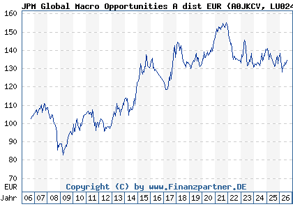 Chart: JPM Global Macro Opportunities A dist EUR (A0JKCV LU0247991580)