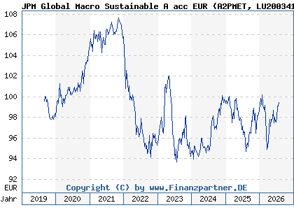 Chart: JPM Global Macro Sustainable A acc EUR (A2PMET LU2003419707)