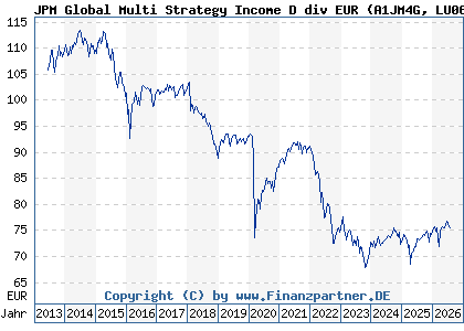 Chart: JPM Global Multi Strategy Income D div EUR (A1JM4G LU0697242641)