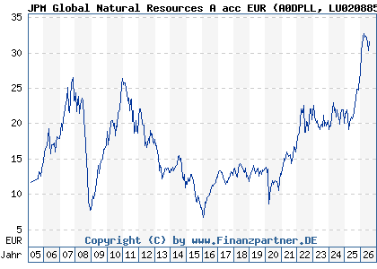 Chart: JPM Global Natural Resources A acc EUR (A0DPLL LU0208853274)