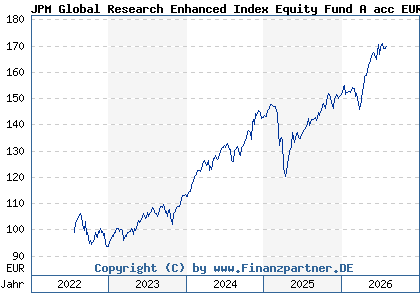 Chart: JPM Global Research Enhanced Index Equity Fund A acc EUR (A3DB50 LU2402381953)