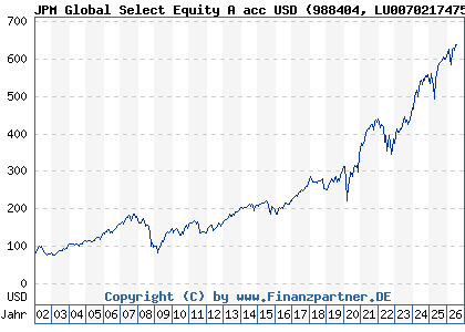 Chart: JPM Global Select Equity A acc USD (988404 LU0070217475)