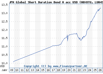 Chart: JPM Global Short Duration Bond A acc USD (A0X8TU LU0430494889)