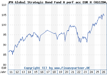 Chart: JPM Global Strategic Bond Fund A perf acc EUR H (A1CZDW LU0514679652)