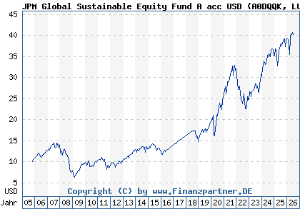 Chart: JPM Global Sustainable Equity Fund A acc USD (A0DQQK LU0210534813)