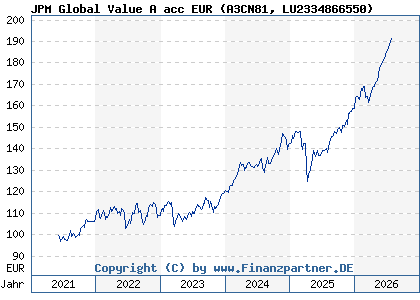 Chart: JPM Global Value A acc EUR (A3CN81 LU2334866550)