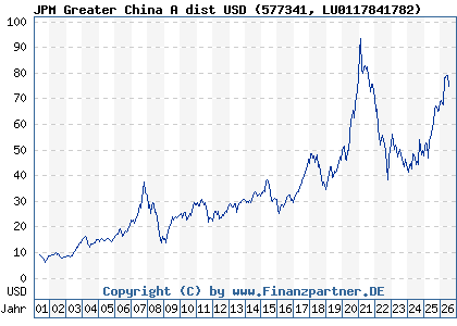 Chart: JPM Greater China A dist USD (577341 LU0117841782)