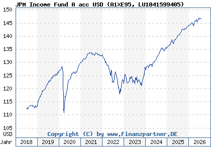 Chart: JPM Income Fund A acc USD (A1XE95 LU1041599405)