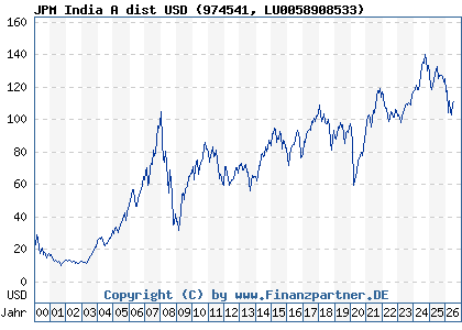 Chart: JPM India A dist USD (974541 LU0058908533)