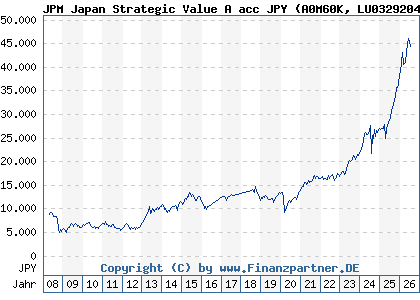 Chart: JPM Japan Strategic Value A acc JPY (A0M60K LU0329204209)