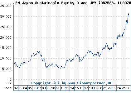 Chart: JPM Japan Sustainable Equity A acc JPY (987583 LU0070214613)