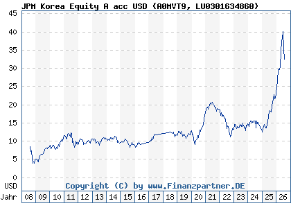 Chart: JPM Korea Equity A acc USD (A0MVT9 LU0301634860)