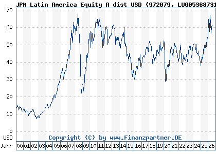 Chart: JPM Latin America Equity A dist USD (972079 LU0053687314)
