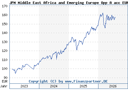 Chart: JPM Middle East Africa and Emerging Europe Opp A acc EUR (A3DXX6 LU2539333562)