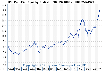 Chart: JPM Pacific Equity A dist USD (971609 LU0052474979)
