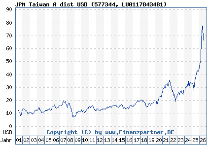 Chart: JPM Taiwan A dist USD (577344 LU0117843481)