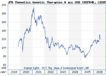 Chart: JPM Thematics Genetic Therapies A acc USD (A2PR4K LU2050612402)