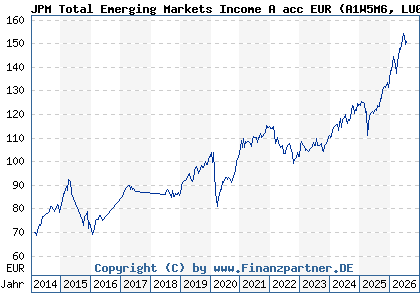 Chart: JPM Total Emerging Markets Income A acc EUR (A1W5M6 LU0972618655)