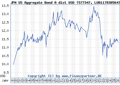 Chart: JPM US Aggregate Bond A dist USD (577347 LU0117838564)