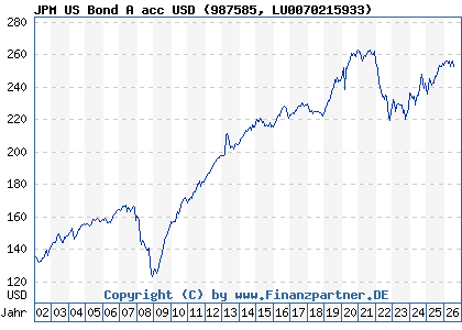 Chart: JPM US Bond A acc USD (987585 LU0070215933)