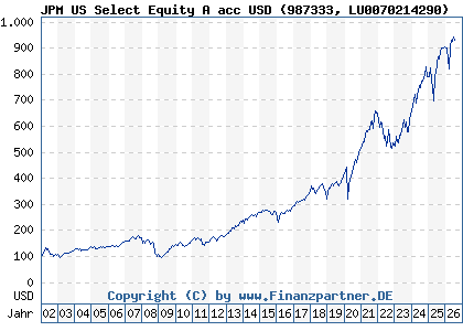 Chart: JPM US Select Equity A acc USD (987333 LU0070214290)