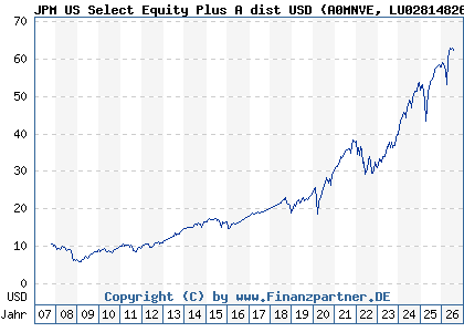 Chart: JPM US Select Equity Plus A dist USD (A0MNVE LU0281482678)