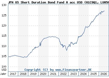 Chart: JPM US Short Duration Bond Fund A acc USD (A1C9Q1 LU0562247428)