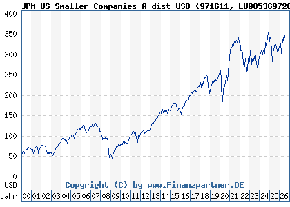 Chart: JPM US Smaller Companies A dist USD (971611 LU0053697206)