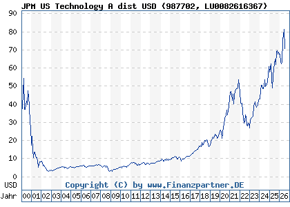 Chart: JPM US Technology A dist USD (987702 LU0082616367)